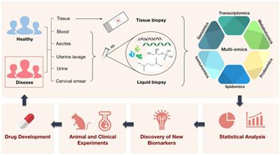 Applying multi-omics techniques to the discovery of biomarkers for acute aortic dissection